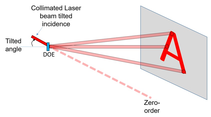 Obliquely incident beam